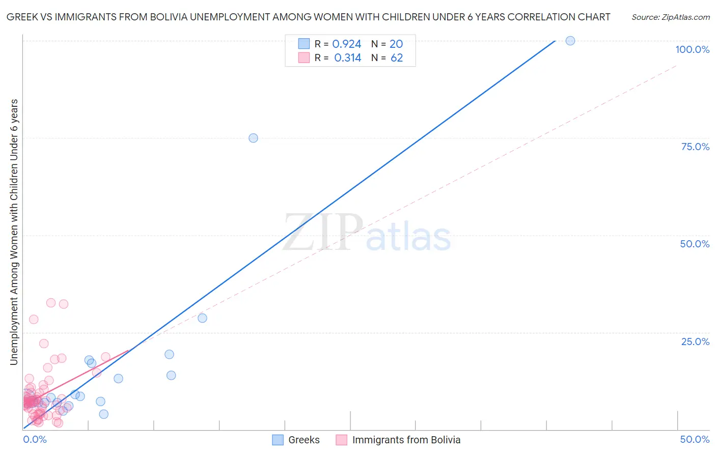 Greek vs Immigrants from Bolivia Unemployment Among Women with Children Under 6 years