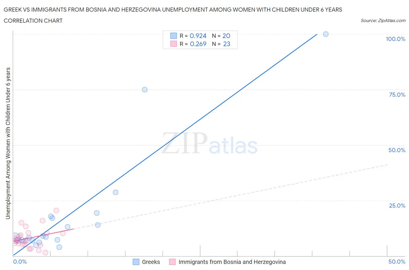 Greek vs Immigrants from Bosnia and Herzegovina Unemployment Among Women with Children Under 6 years