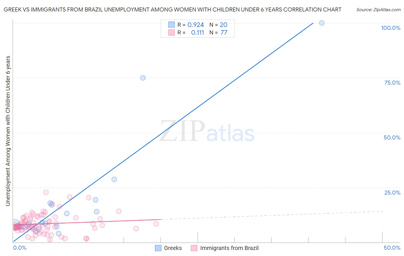 Greek vs Immigrants from Brazil Unemployment Among Women with Children Under 6 years
