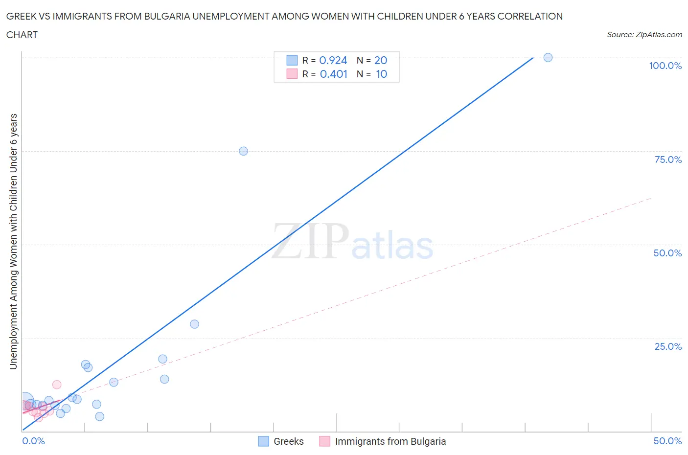 Greek vs Immigrants from Bulgaria Unemployment Among Women with Children Under 6 years