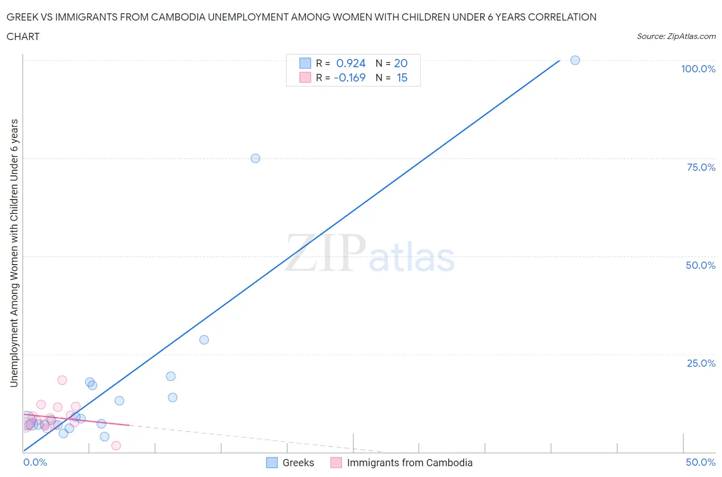 Greek vs Immigrants from Cambodia Unemployment Among Women with Children Under 6 years