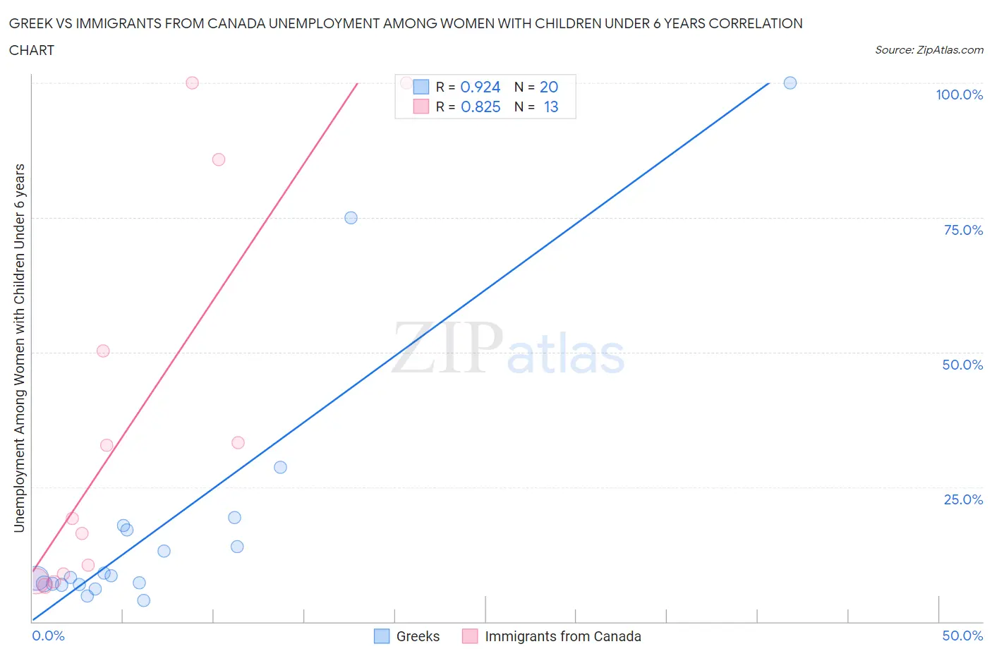 Greek vs Immigrants from Canada Unemployment Among Women with Children Under 6 years
