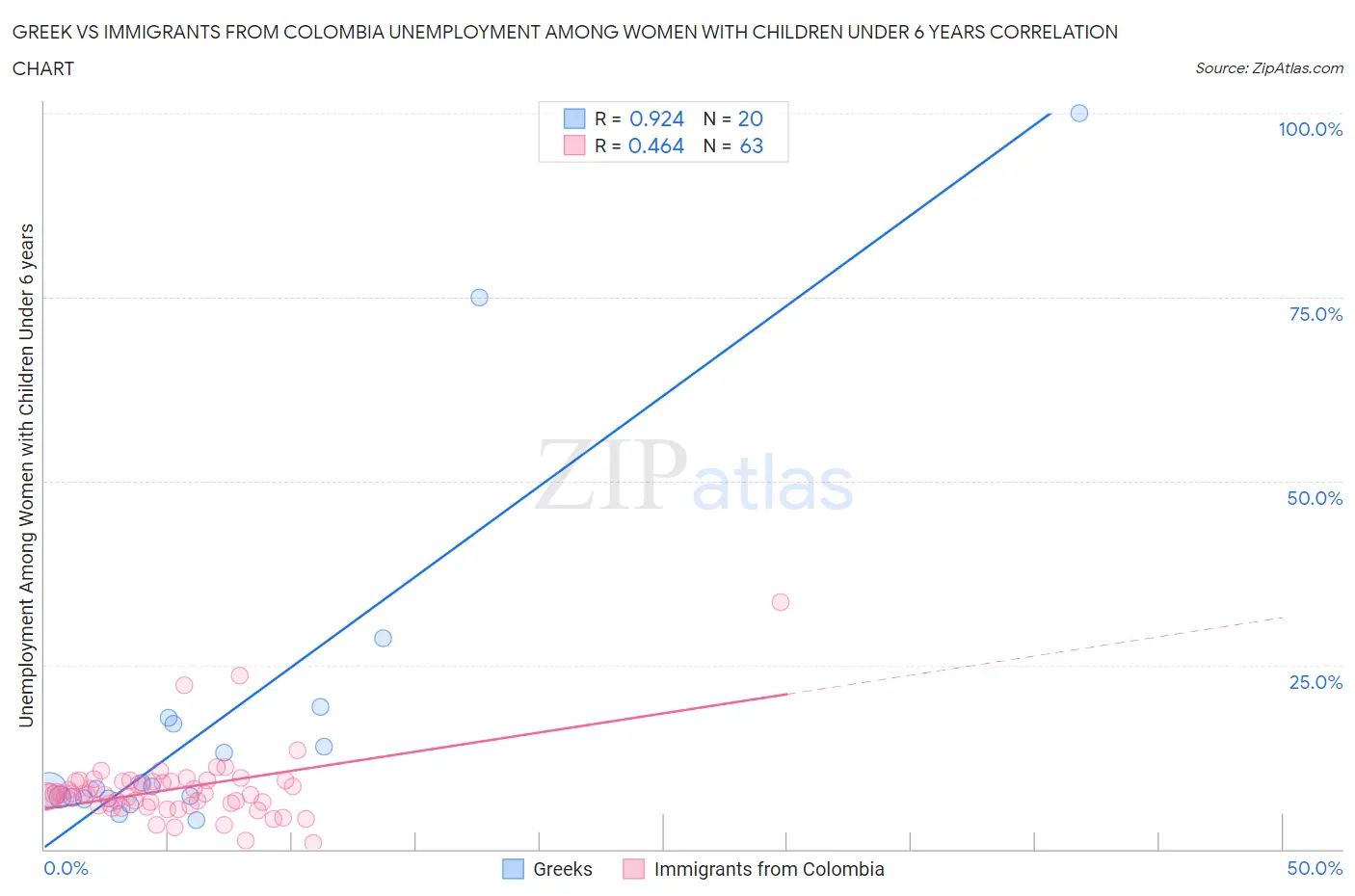 Greek vs Immigrants from Colombia Unemployment Among Women with Children Under 6 years