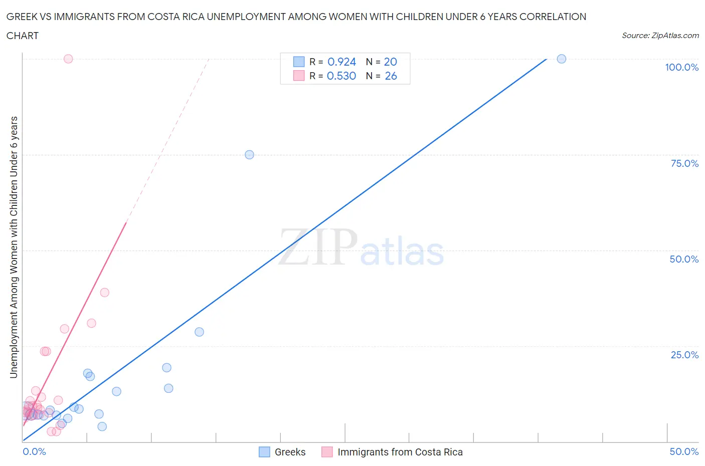 Greek vs Immigrants from Costa Rica Unemployment Among Women with Children Under 6 years
