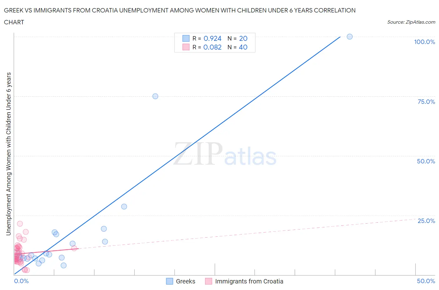 Greek vs Immigrants from Croatia Unemployment Among Women with Children Under 6 years