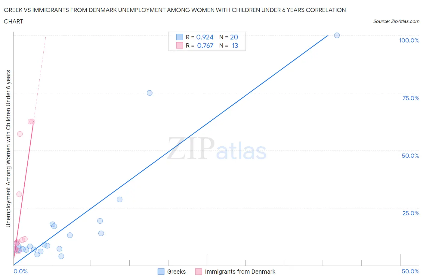 Greek vs Immigrants from Denmark Unemployment Among Women with Children Under 6 years