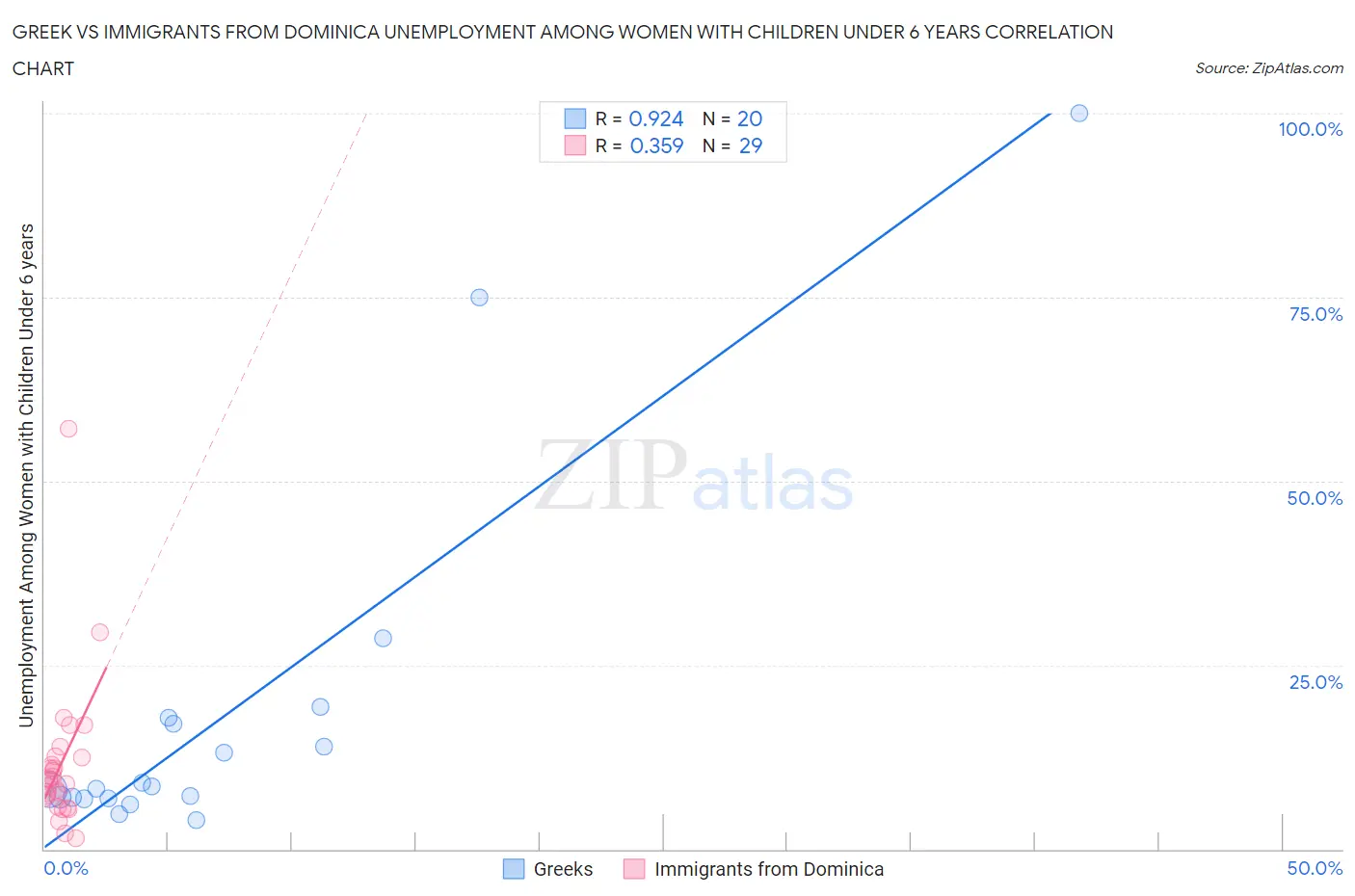 Greek vs Immigrants from Dominica Unemployment Among Women with Children Under 6 years