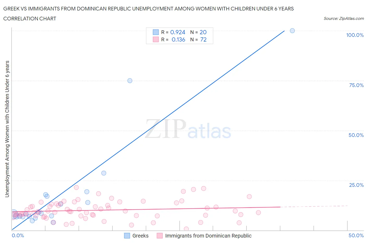 Greek vs Immigrants from Dominican Republic Unemployment Among Women with Children Under 6 years