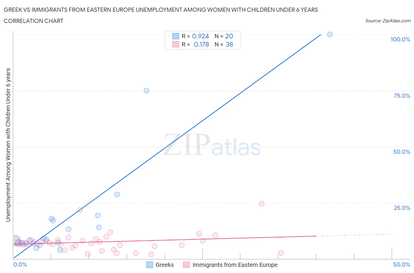 Greek vs Immigrants from Eastern Europe Unemployment Among Women with Children Under 6 years