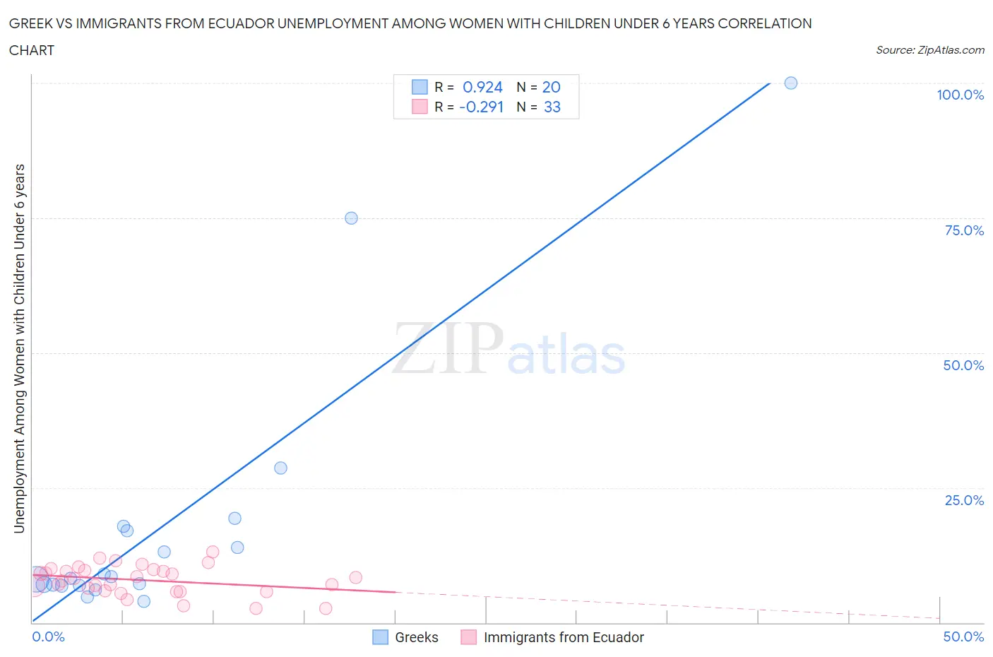 Greek vs Immigrants from Ecuador Unemployment Among Women with Children Under 6 years