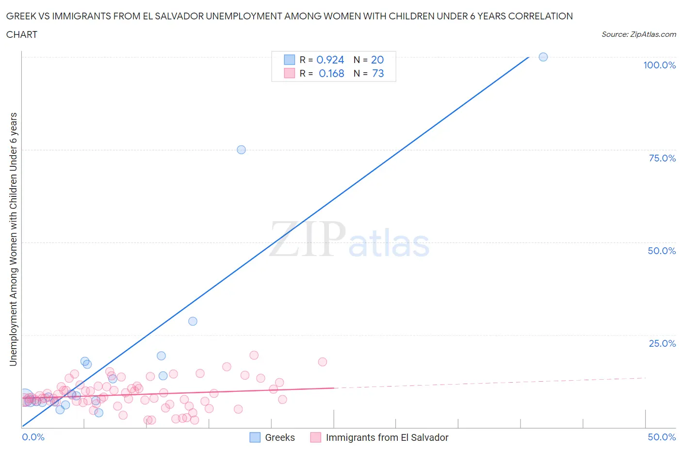 Greek vs Immigrants from El Salvador Unemployment Among Women with Children Under 6 years