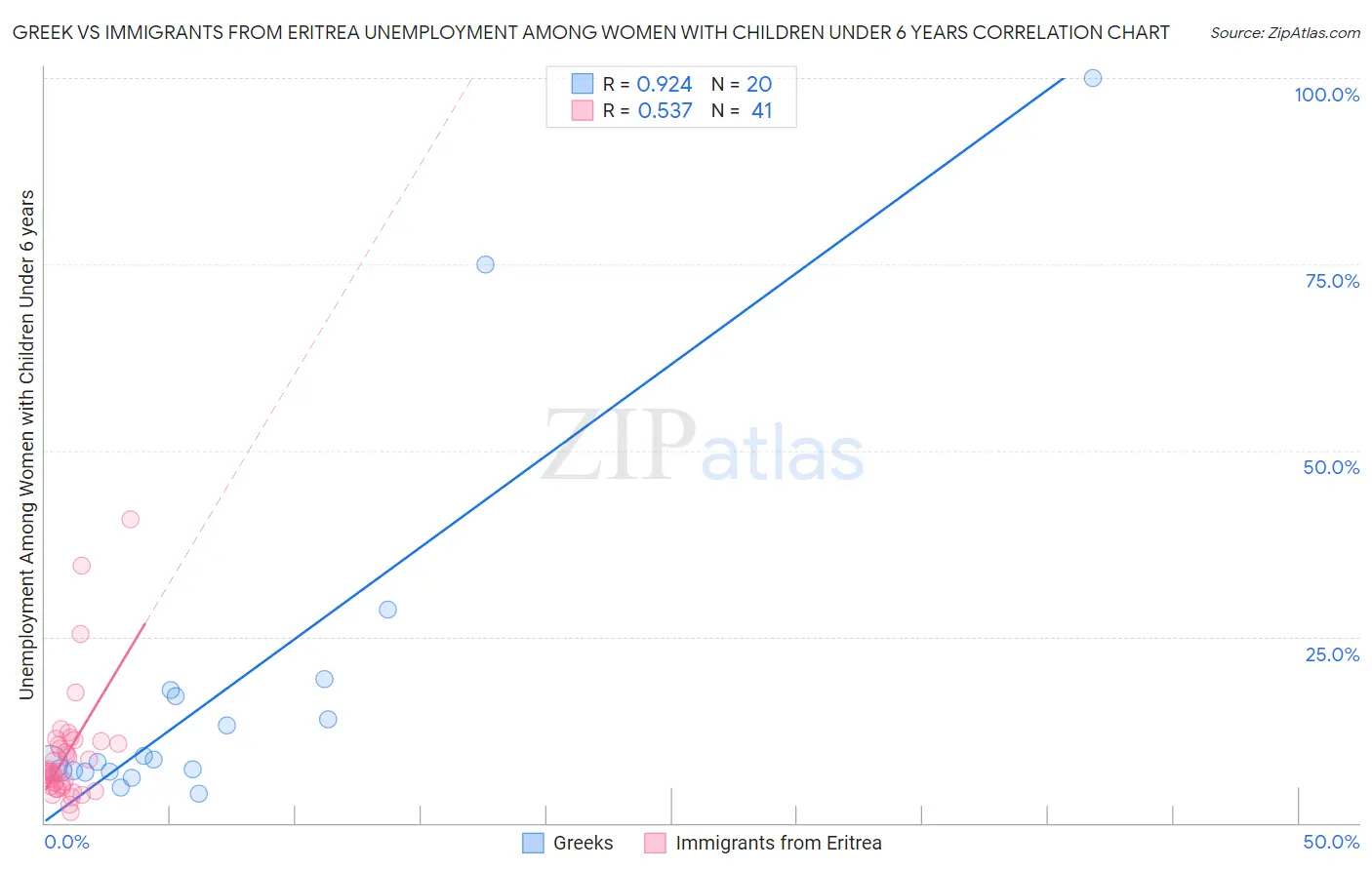 Greek vs Immigrants from Eritrea Unemployment Among Women with Children Under 6 years