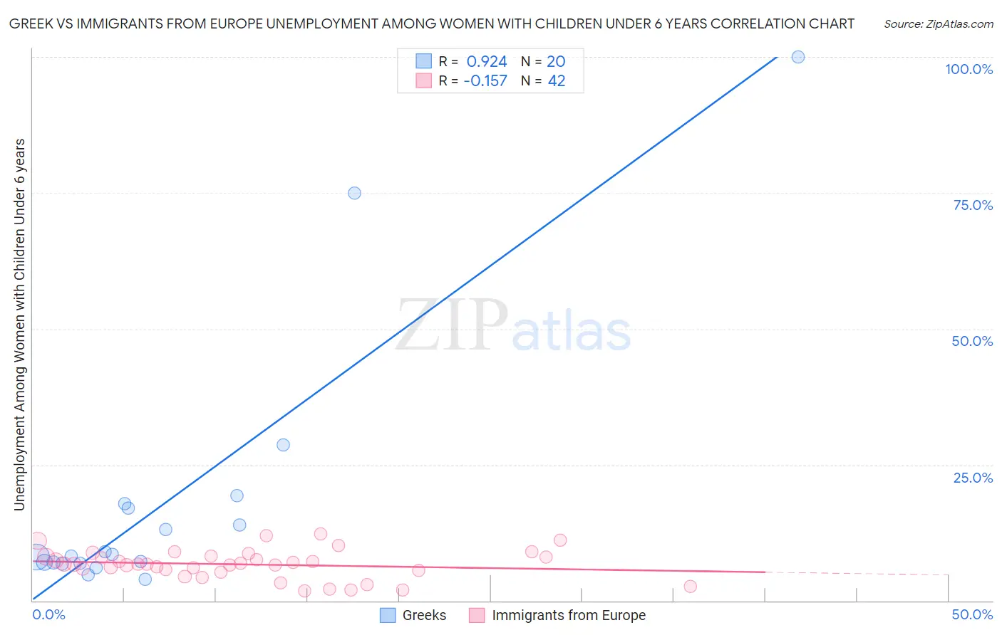 Greek vs Immigrants from Europe Unemployment Among Women with Children Under 6 years