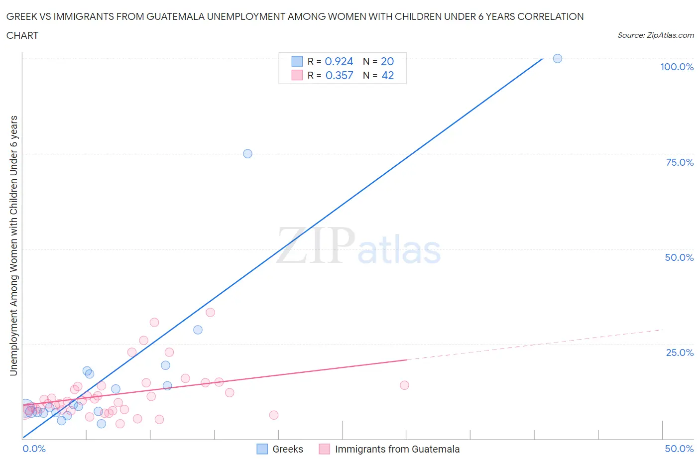 Greek vs Immigrants from Guatemala Unemployment Among Women with Children Under 6 years