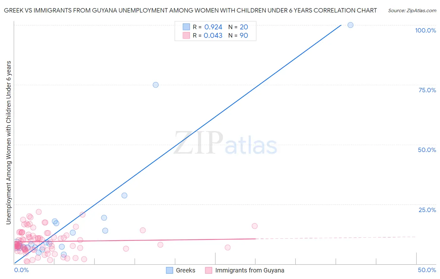 Greek vs Immigrants from Guyana Unemployment Among Women with Children Under 6 years