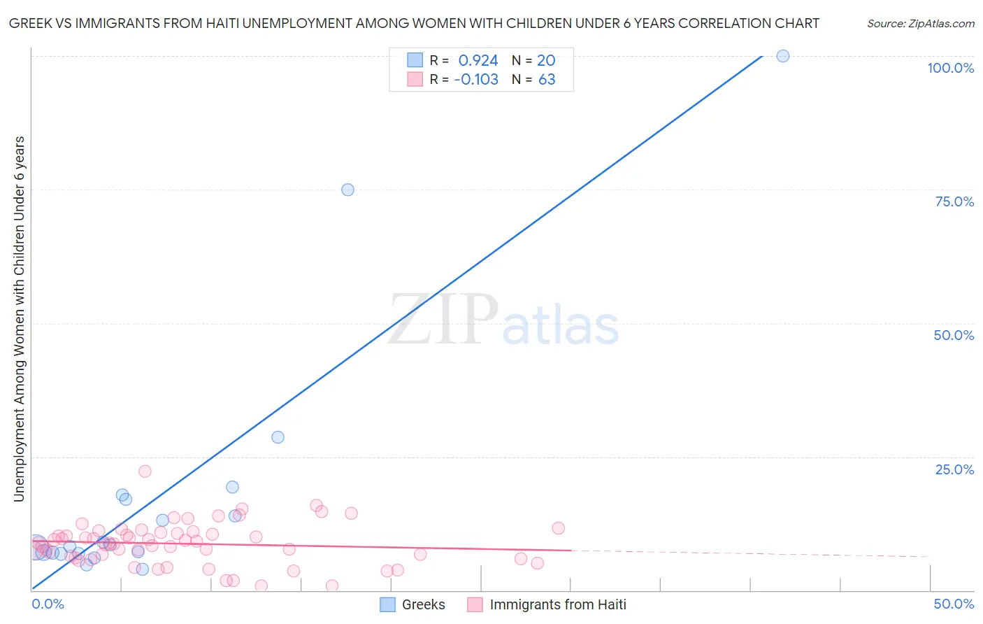 Greek vs Immigrants from Haiti Unemployment Among Women with Children Under 6 years