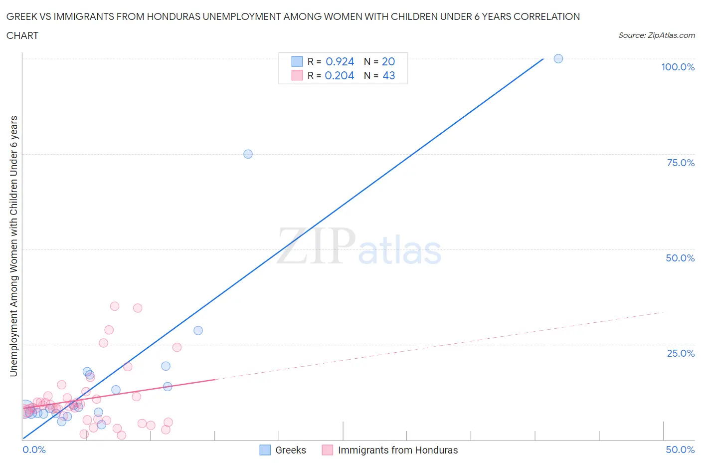 Greek vs Immigrants from Honduras Unemployment Among Women with Children Under 6 years
