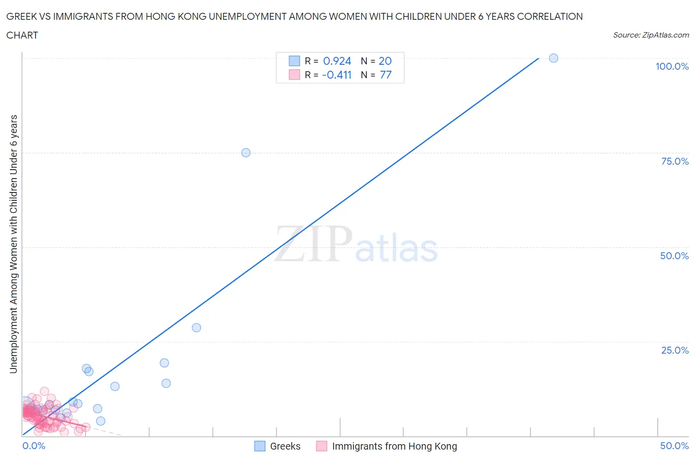 Greek vs Immigrants from Hong Kong Unemployment Among Women with Children Under 6 years