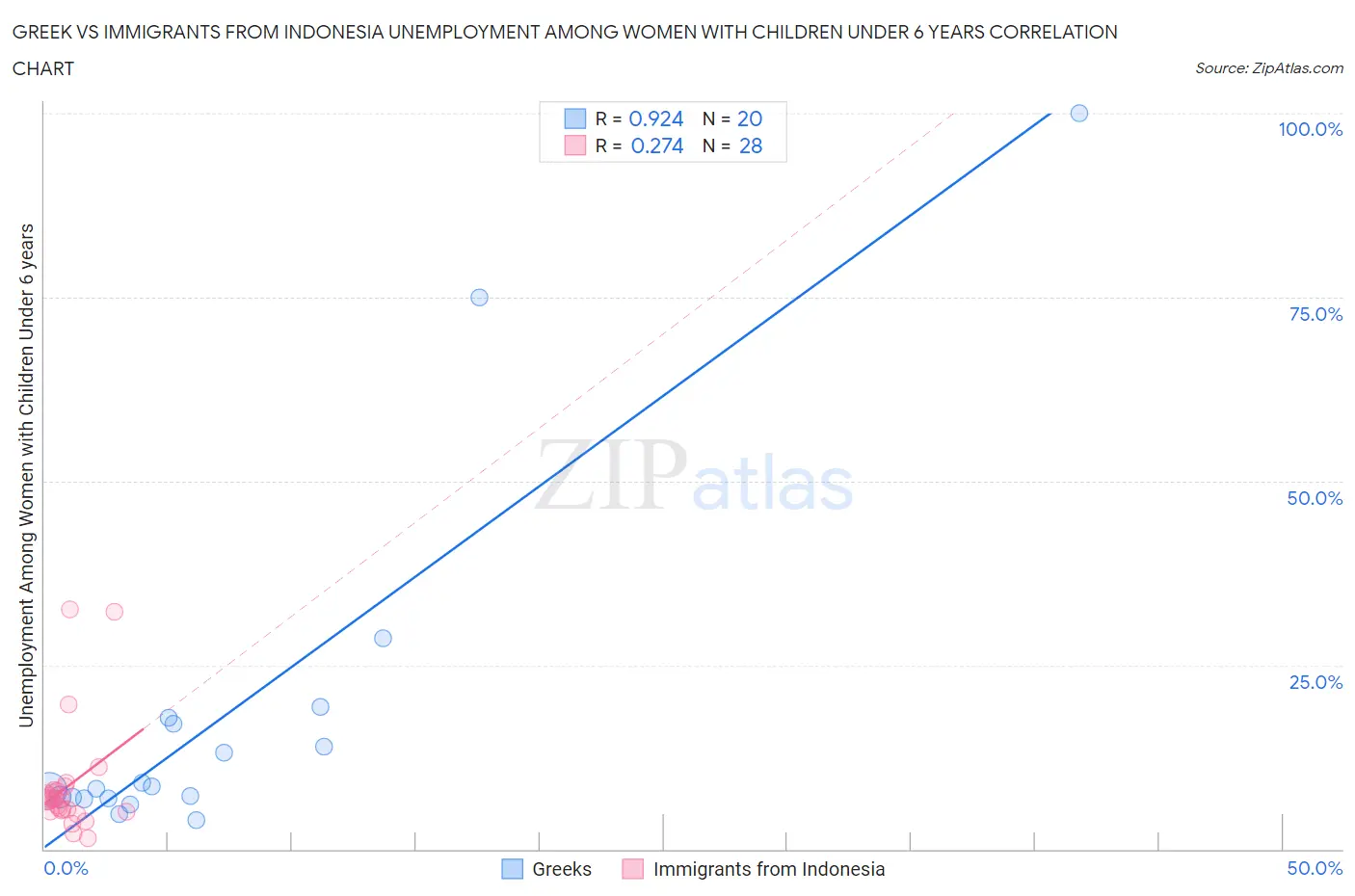 Greek vs Immigrants from Indonesia Unemployment Among Women with Children Under 6 years