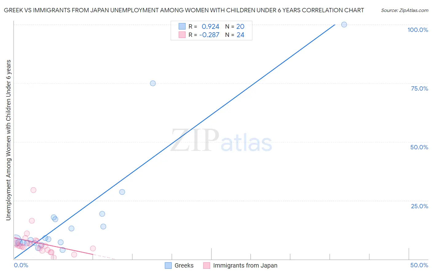 Greek vs Immigrants from Japan Unemployment Among Women with Children Under 6 years