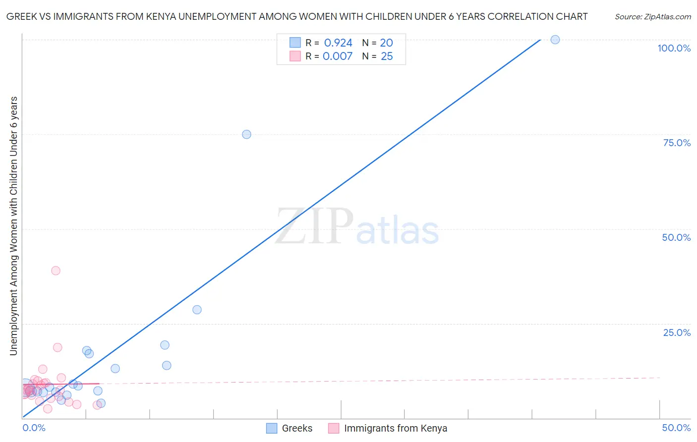 Greek vs Immigrants from Kenya Unemployment Among Women with Children Under 6 years