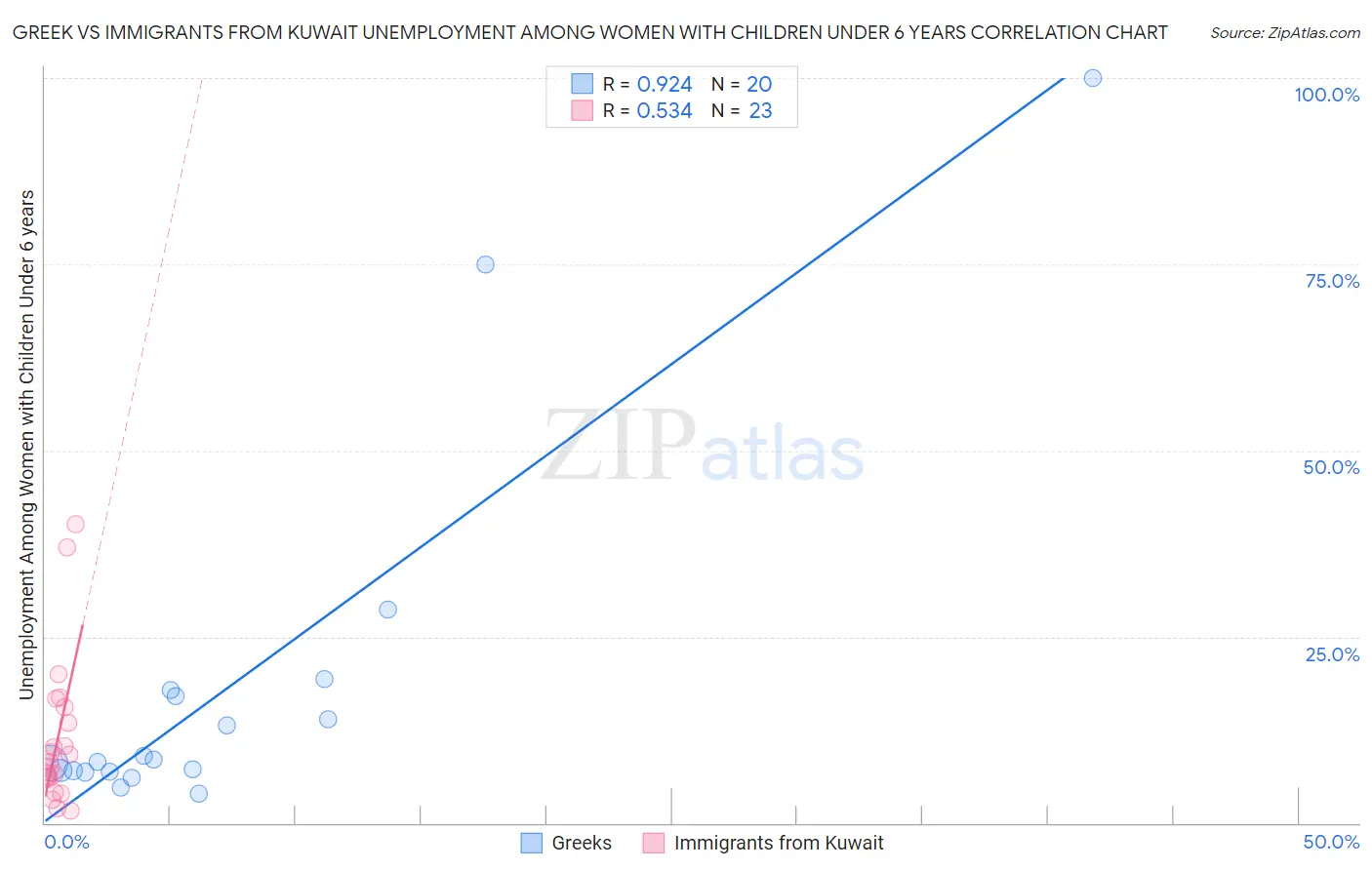 Greek vs Immigrants from Kuwait Unemployment Among Women with Children Under 6 years