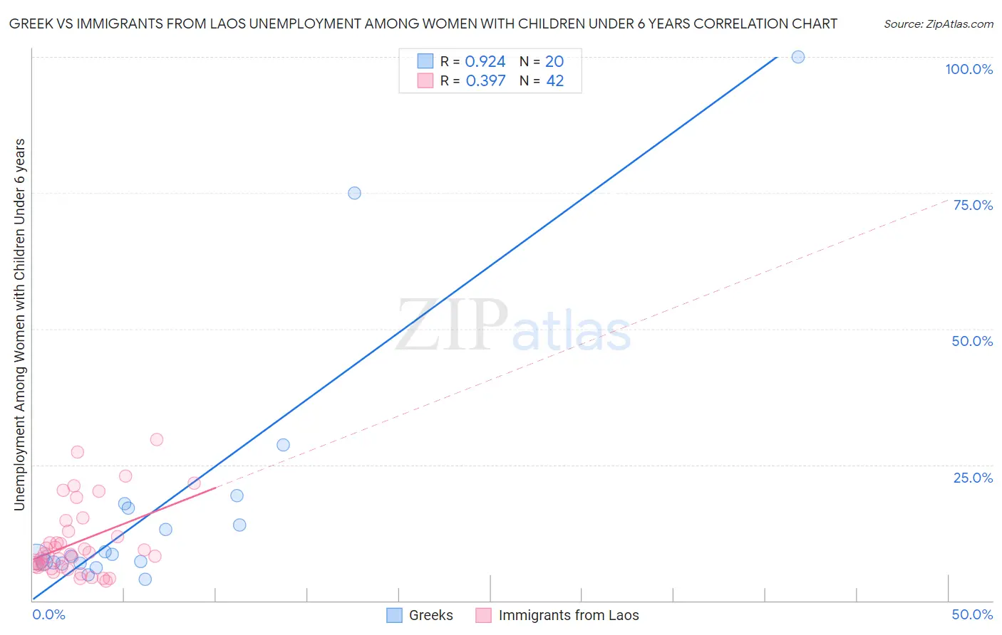 Greek vs Immigrants from Laos Unemployment Among Women with Children Under 6 years