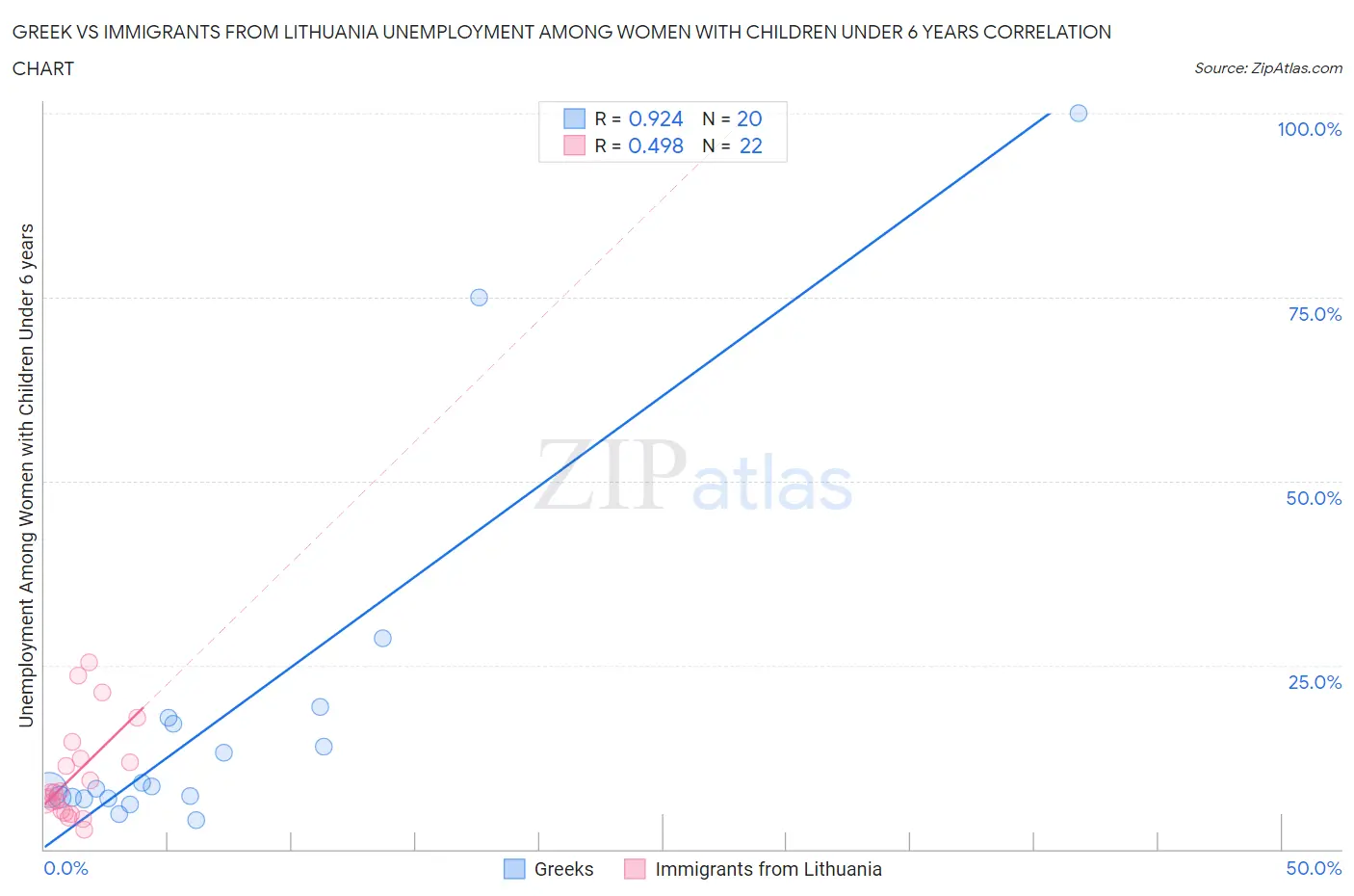 Greek vs Immigrants from Lithuania Unemployment Among Women with Children Under 6 years