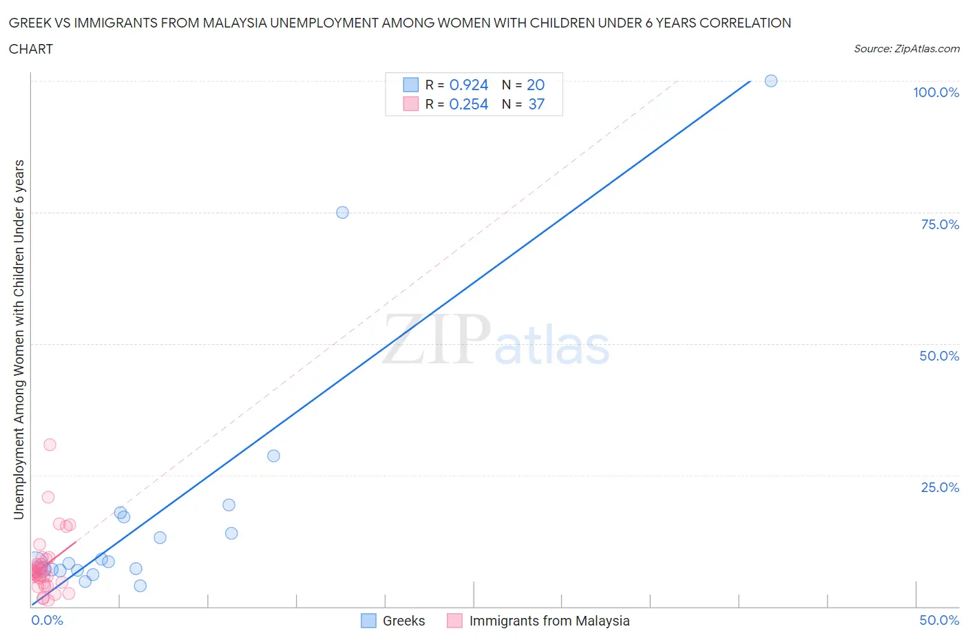 Greek vs Immigrants from Malaysia Unemployment Among Women with Children Under 6 years