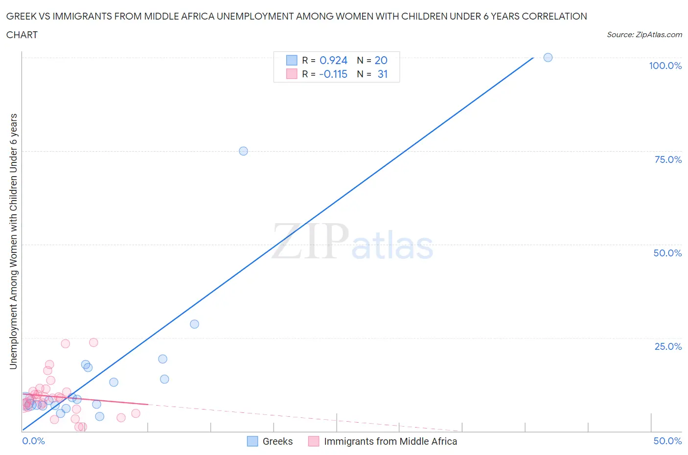 Greek vs Immigrants from Middle Africa Unemployment Among Women with Children Under 6 years