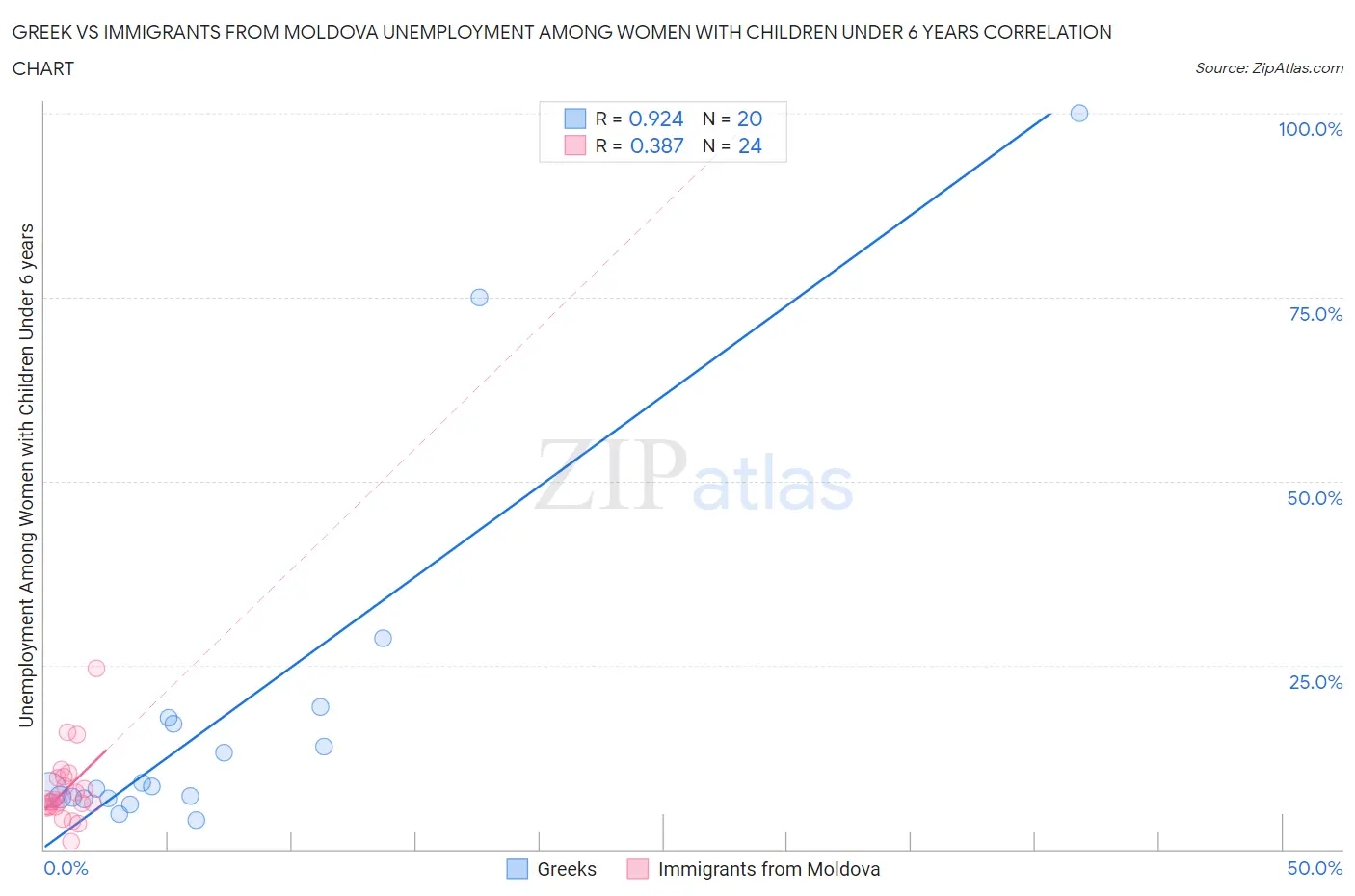 Greek vs Immigrants from Moldova Unemployment Among Women with Children Under 6 years