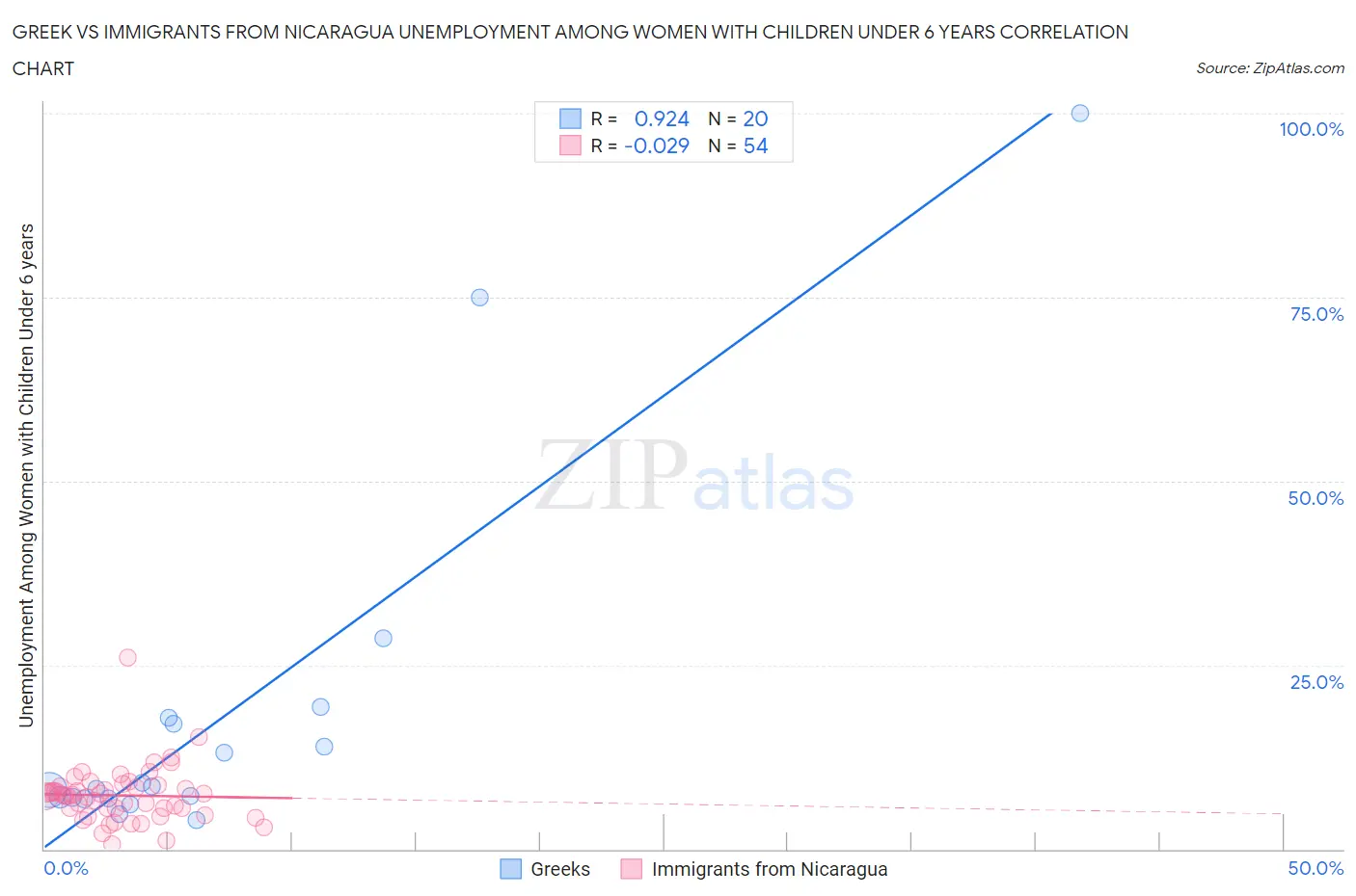 Greek vs Immigrants from Nicaragua Unemployment Among Women with Children Under 6 years