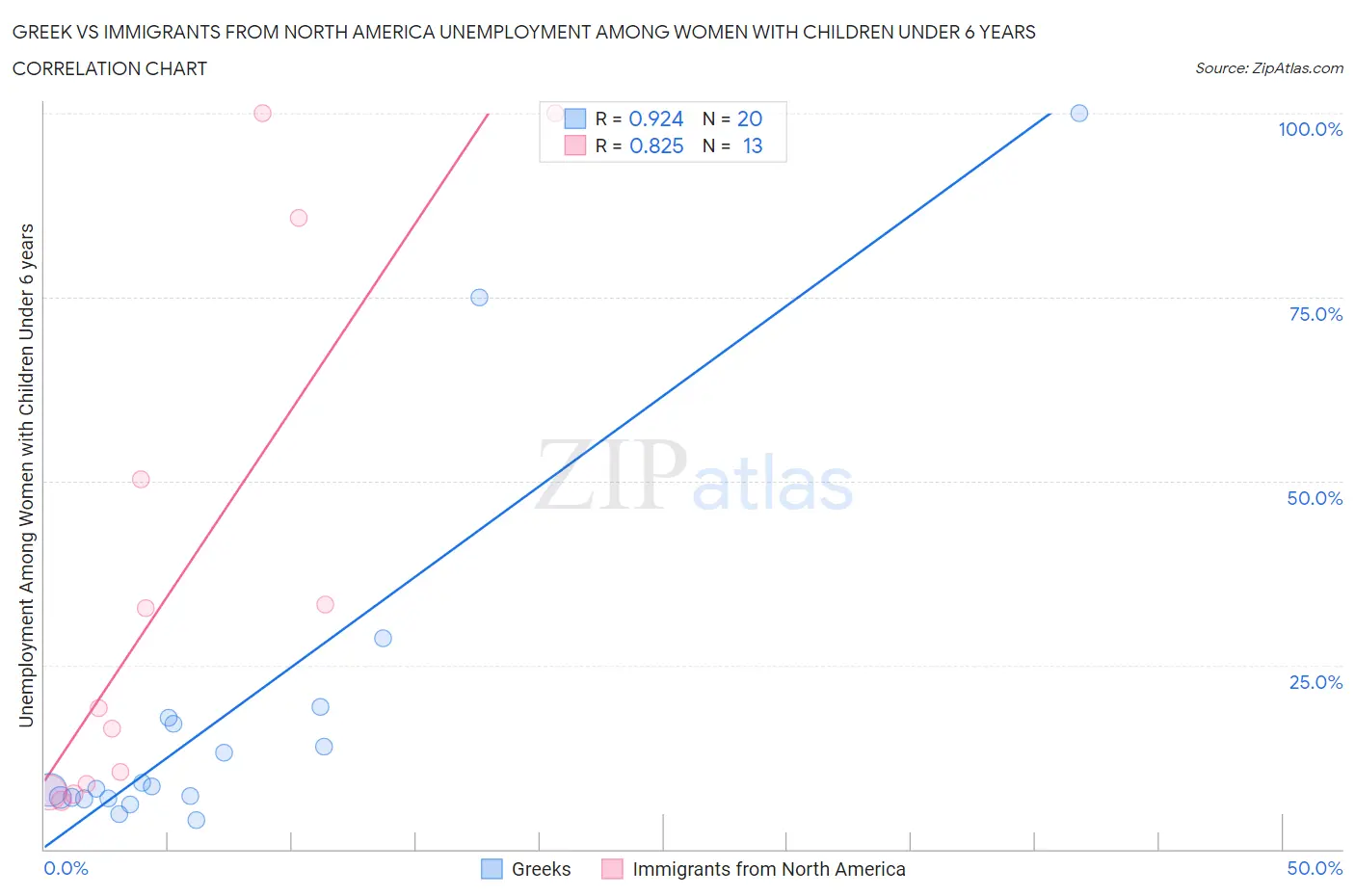 Greek vs Immigrants from North America Unemployment Among Women with Children Under 6 years