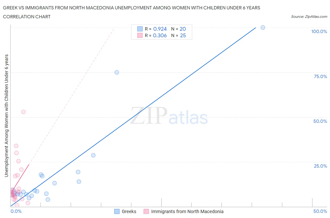 Greek vs Immigrants from North Macedonia Unemployment Among Women with Children Under 6 years