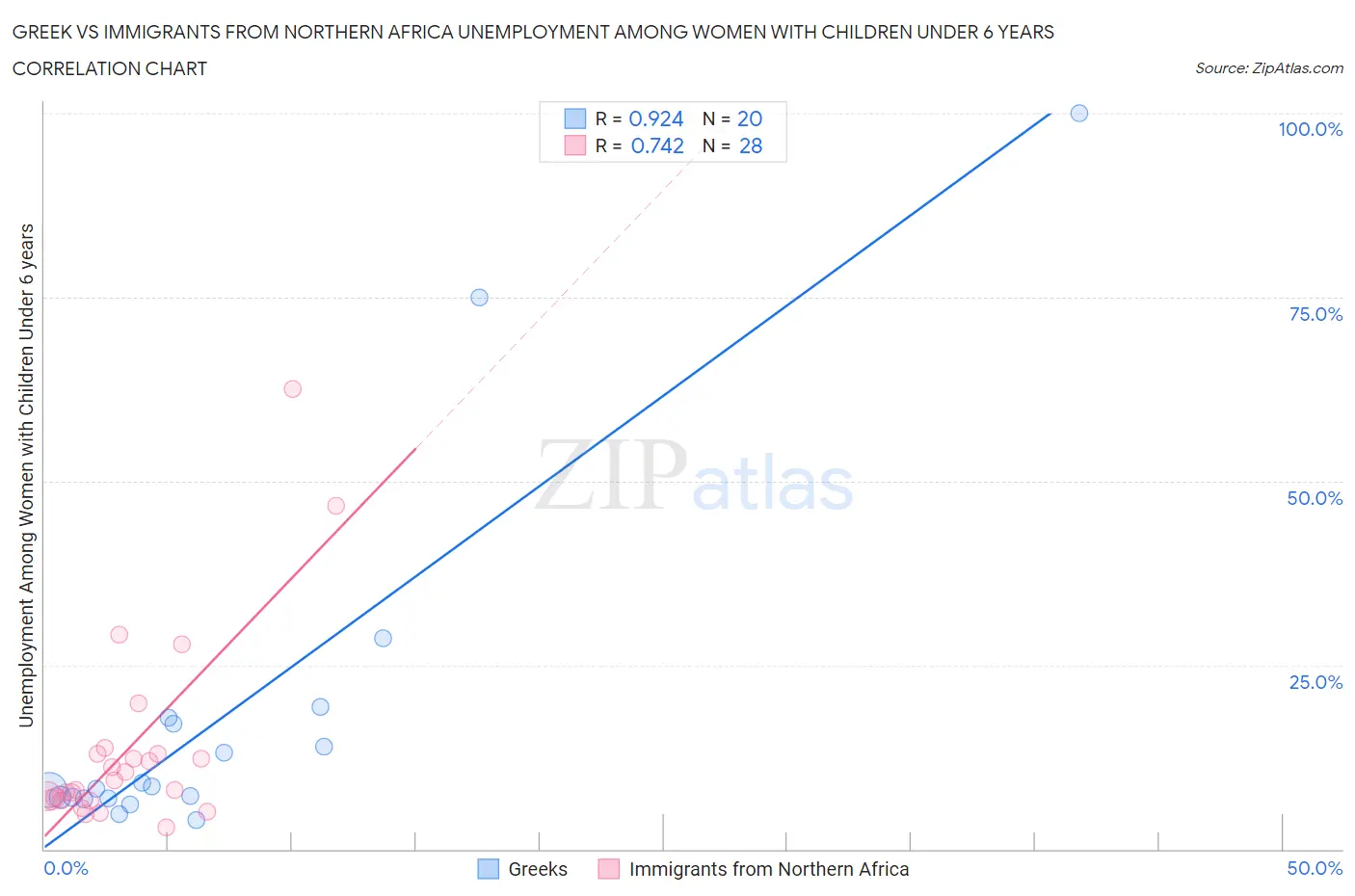 Greek vs Immigrants from Northern Africa Unemployment Among Women with Children Under 6 years