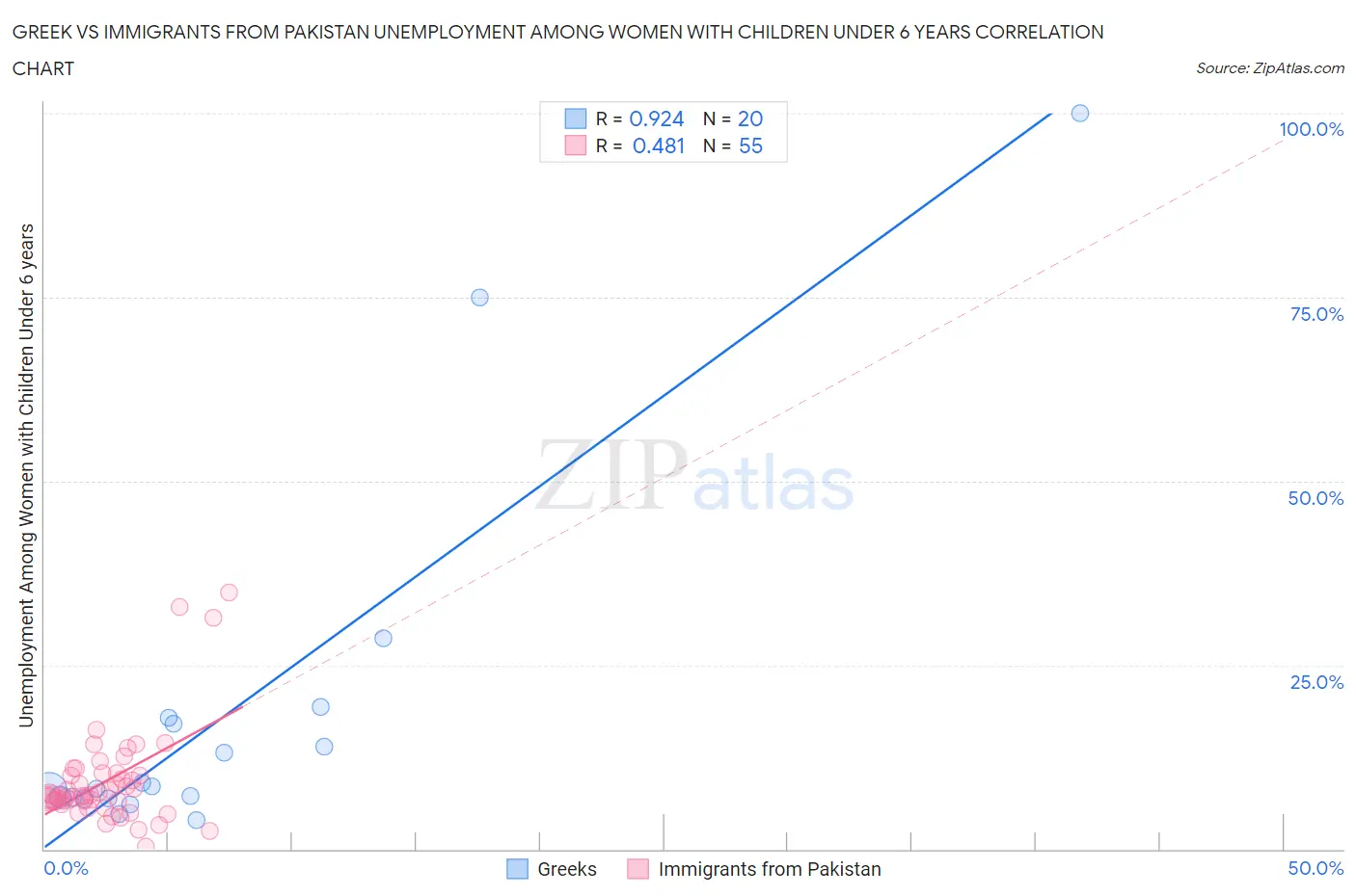 Greek vs Immigrants from Pakistan Unemployment Among Women with Children Under 6 years