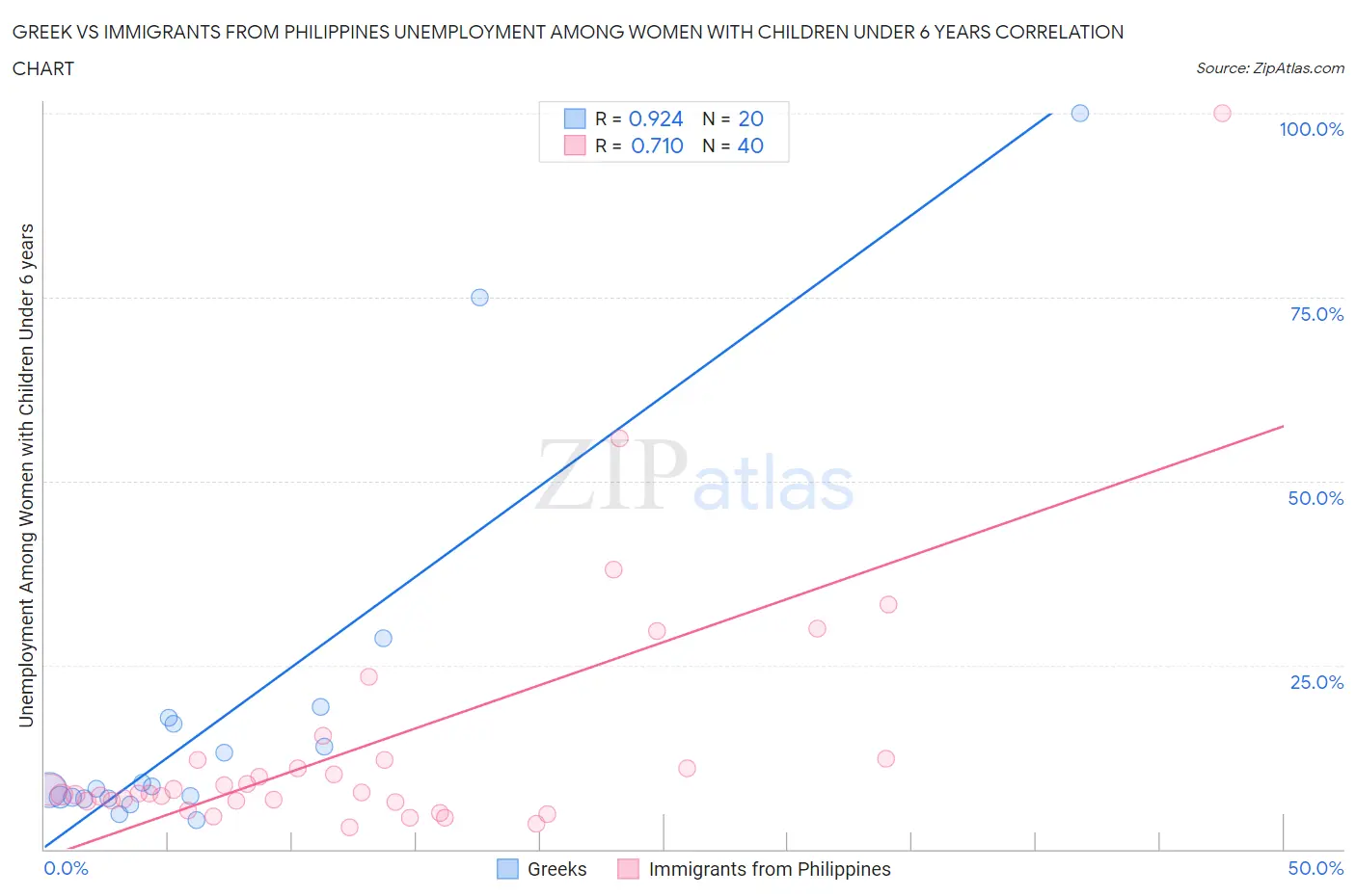 Greek vs Immigrants from Philippines Unemployment Among Women with Children Under 6 years