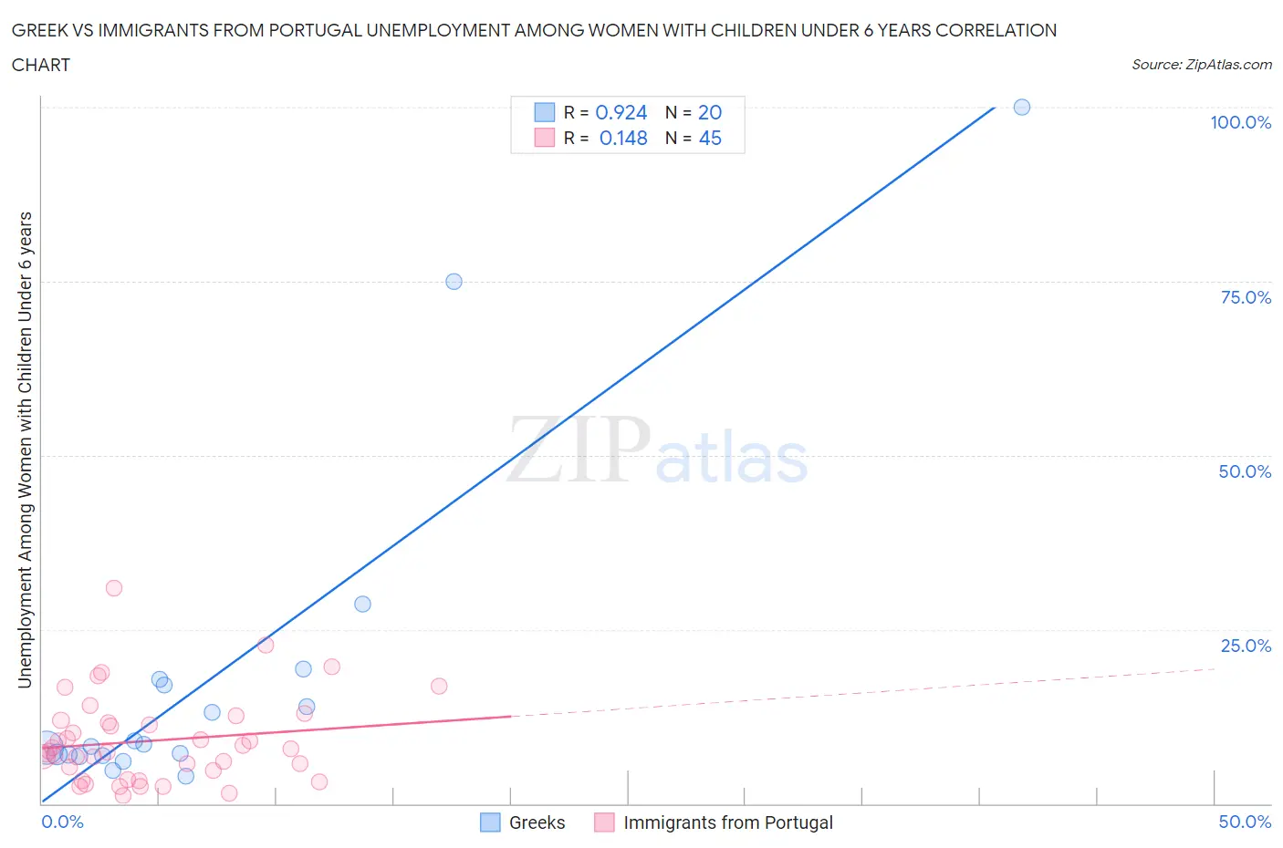 Greek vs Immigrants from Portugal Unemployment Among Women with Children Under 6 years