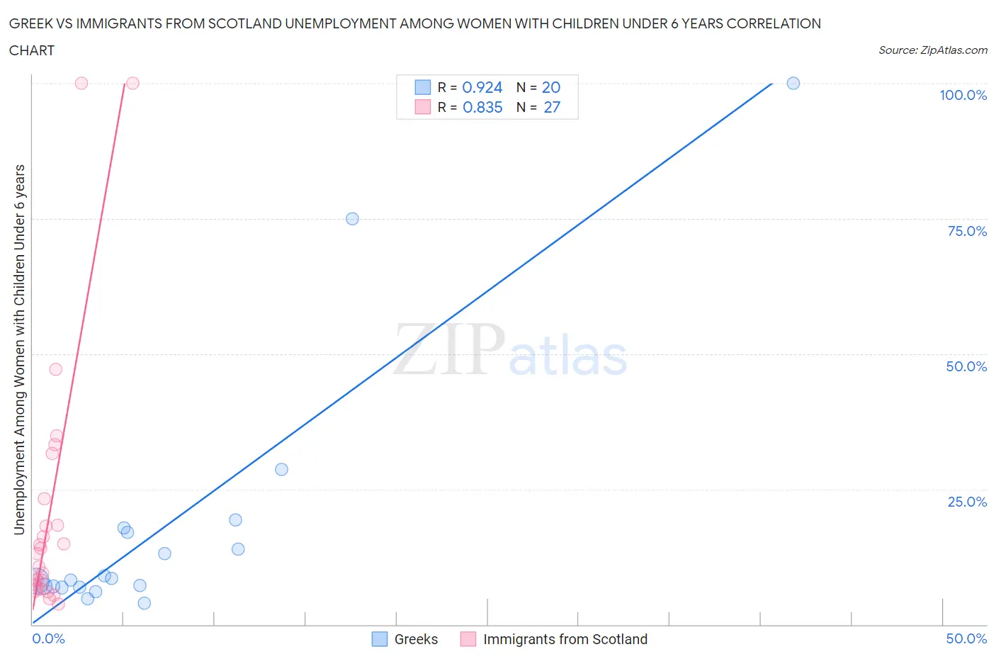 Greek vs Immigrants from Scotland Unemployment Among Women with Children Under 6 years
