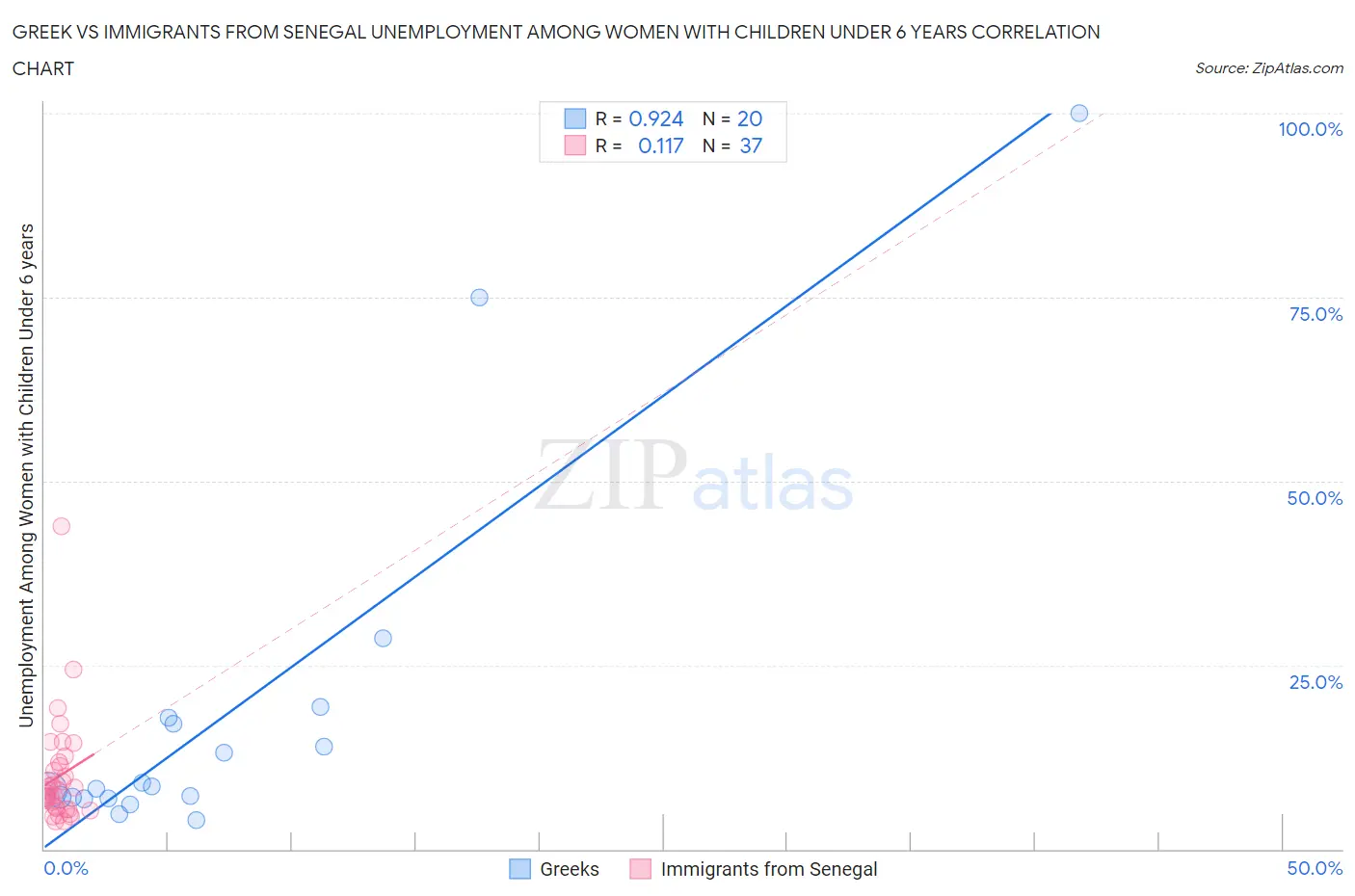 Greek vs Immigrants from Senegal Unemployment Among Women with Children Under 6 years