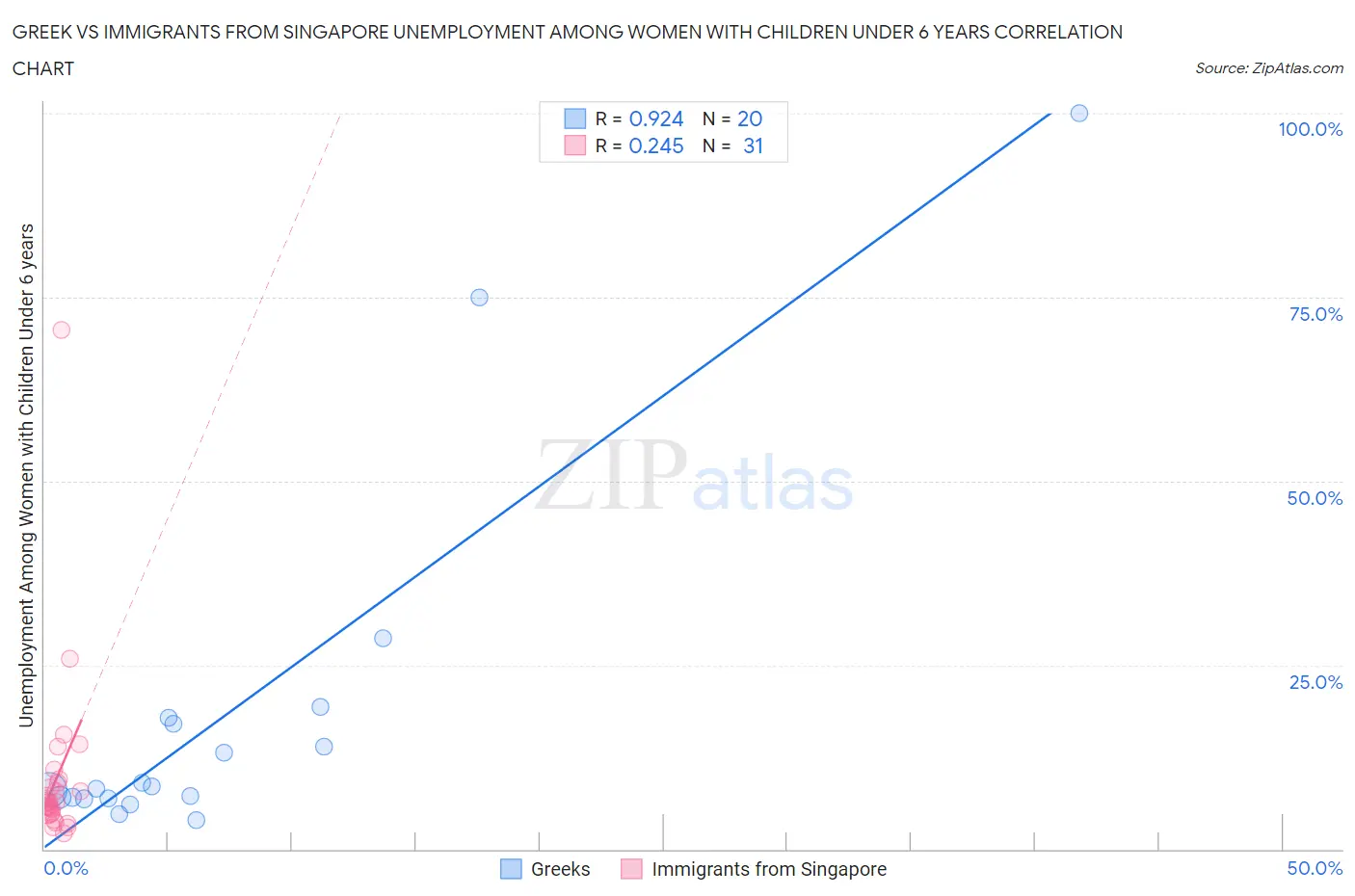 Greek vs Immigrants from Singapore Unemployment Among Women with Children Under 6 years
