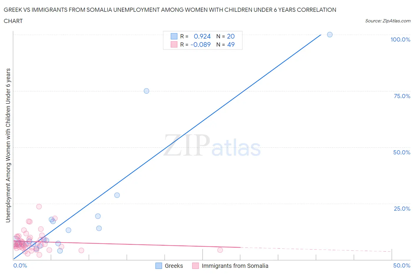 Greek vs Immigrants from Somalia Unemployment Among Women with Children Under 6 years