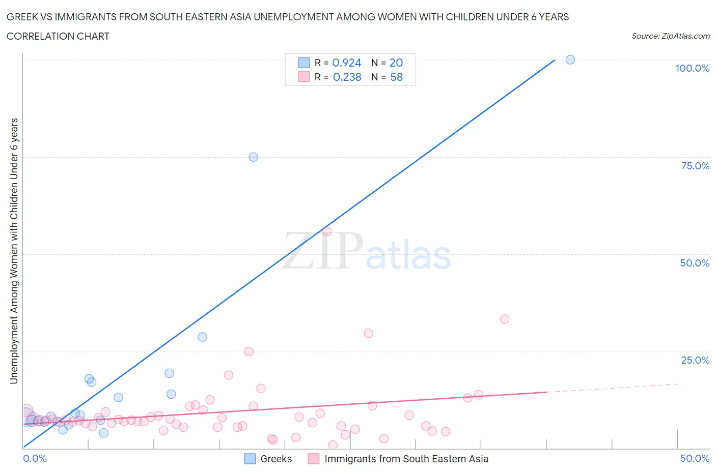 Greek vs Immigrants from South Eastern Asia Unemployment Among Women with Children Under 6 years