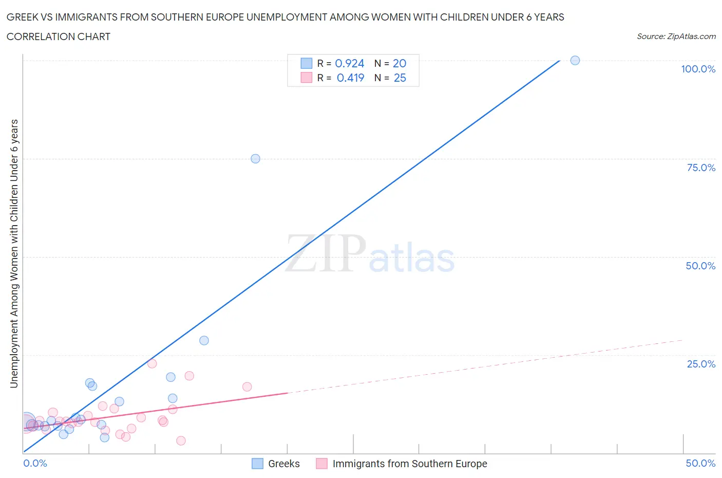 Greek vs Immigrants from Southern Europe Unemployment Among Women with Children Under 6 years
