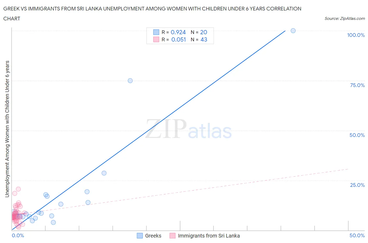 Greek vs Immigrants from Sri Lanka Unemployment Among Women with Children Under 6 years