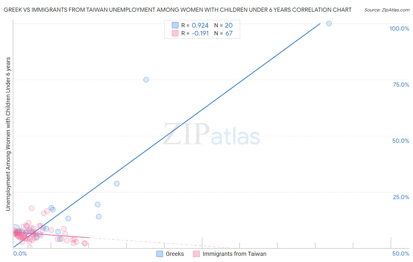 Greek vs Immigrants from Taiwan Unemployment Among Women with Children Under 6 years