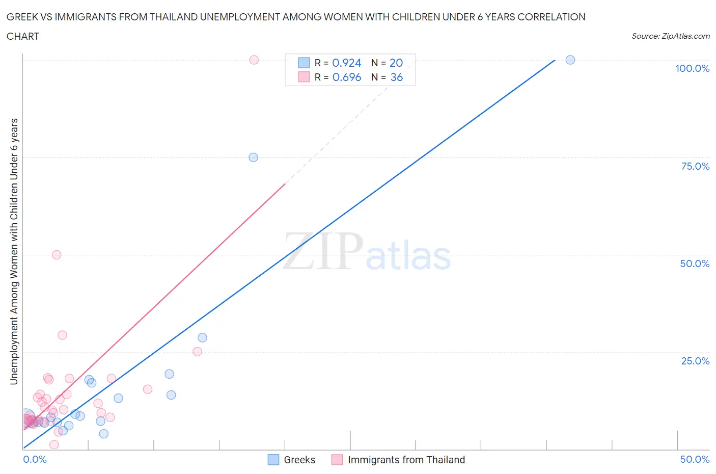 Greek vs Immigrants from Thailand Unemployment Among Women with Children Under 6 years