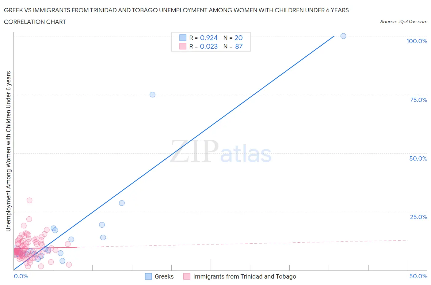 Greek vs Immigrants from Trinidad and Tobago Unemployment Among Women with Children Under 6 years