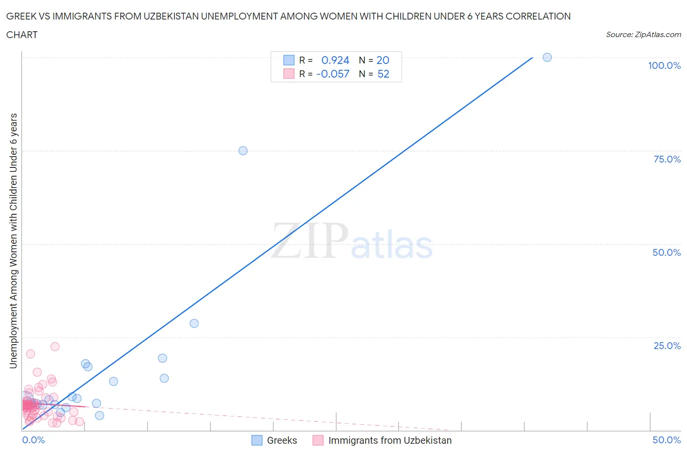 Greek vs Immigrants from Uzbekistan Unemployment Among Women with Children Under 6 years