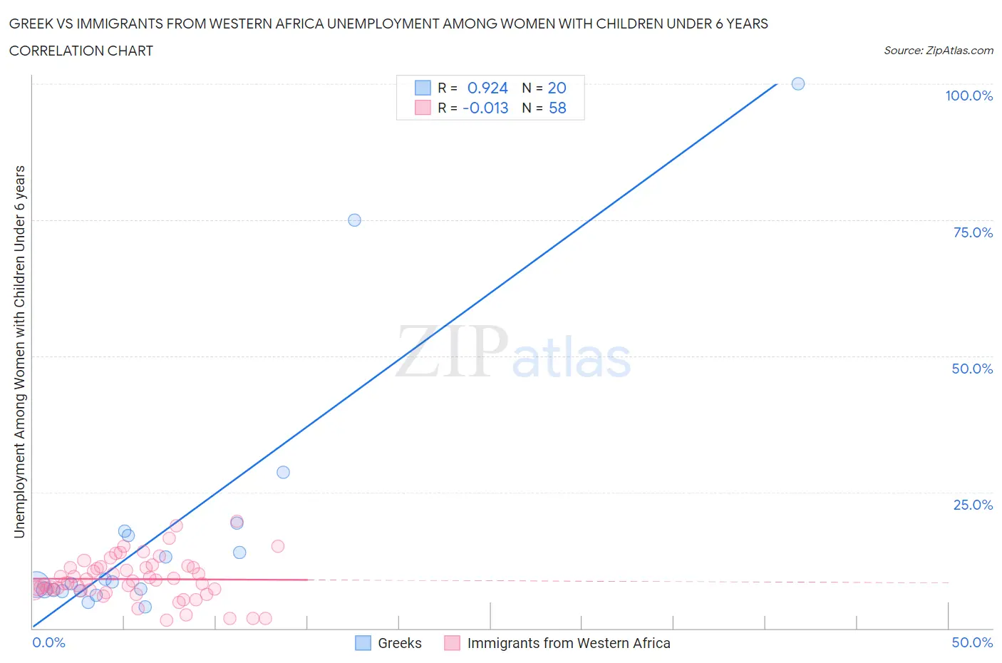 Greek vs Immigrants from Western Africa Unemployment Among Women with Children Under 6 years
